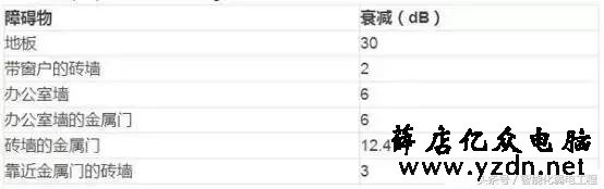 无线AP常用参数与无线AP的选型设计的方法