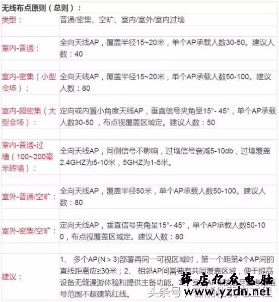 无线AP常用参数与无线AP的选型设计的方法