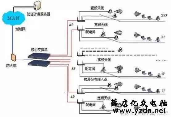 无线AP常用参数与无线AP的选型设计的方法