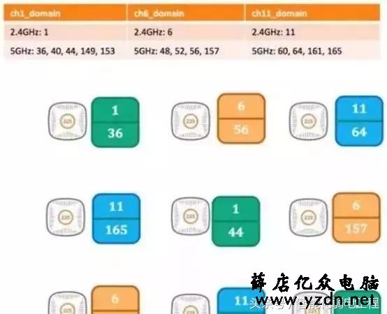 无线AP常用参数与无线AP的选型设计的方法