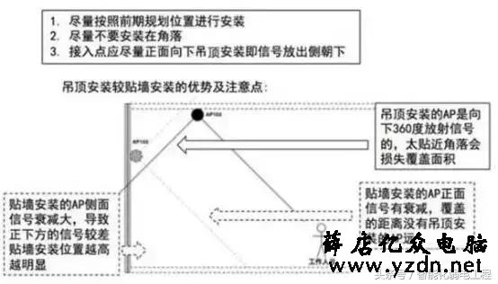 无线AP常用参数与无线AP的选型设计的方法