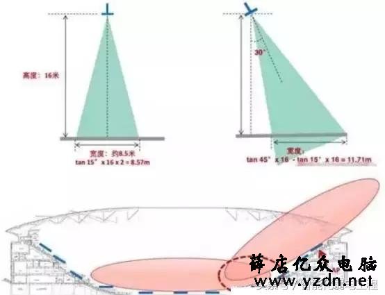 无线AP常用参数与无线AP的选型设计的方法
