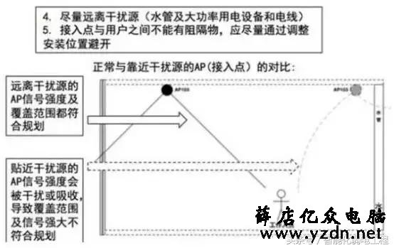 无线AP常用参数与无线AP的选型设计的方法