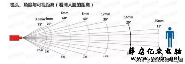 视频监控摄像头焦距、角度、距离参考值