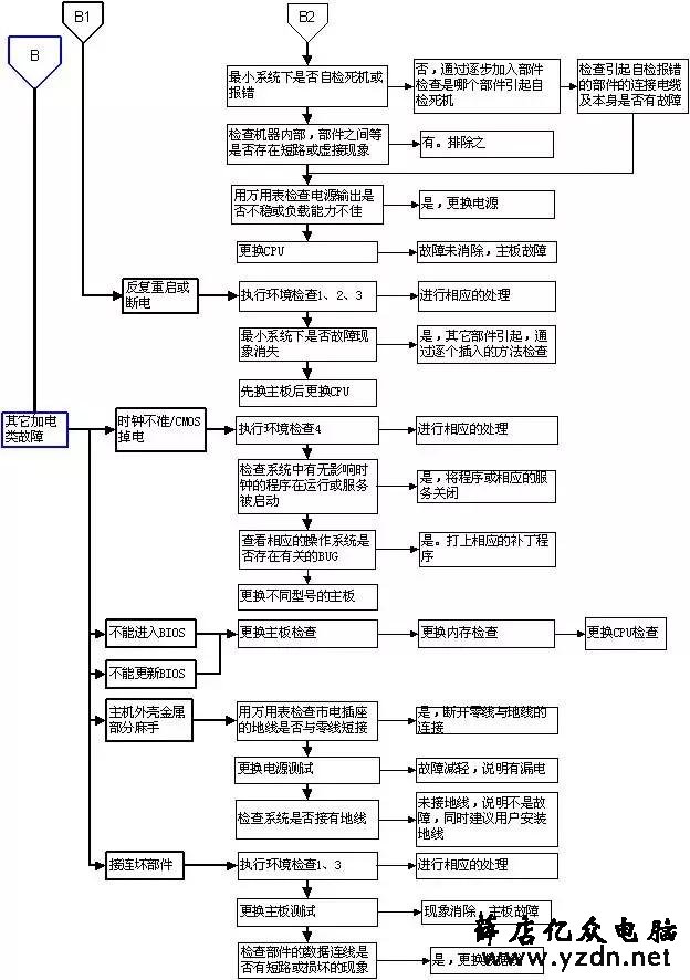 超牛的电脑故障判断与维修流程图，潜心研究，必成大神