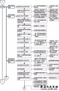 脑故障判断与维修流程图