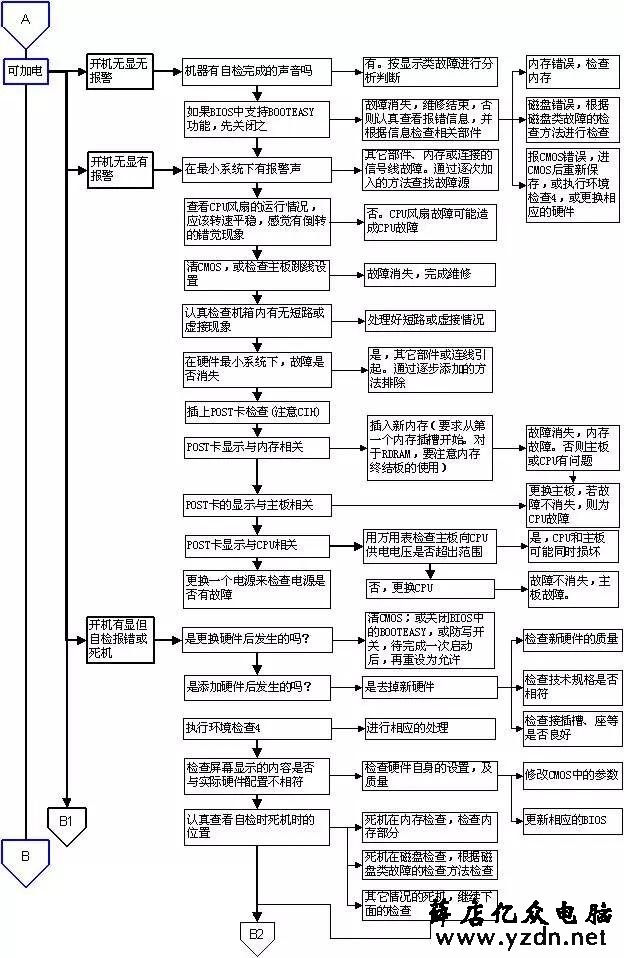 超牛的电脑故障判断与维修流程图，潜心研究，必成大神