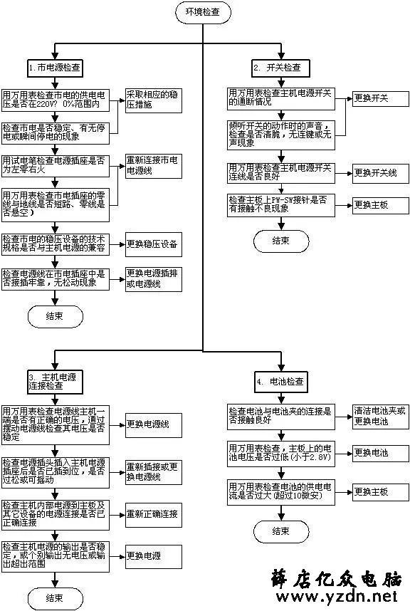 超牛的电脑故障判断与维修流程图，潜心研究，必成大神