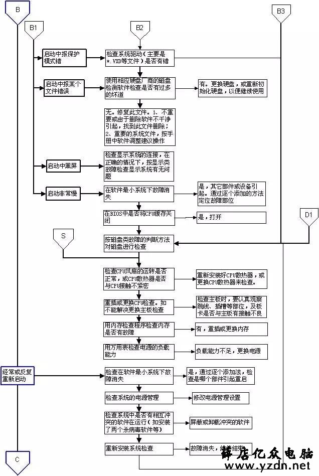 超牛的电脑故障判断与维修流程图，潜心研究，必成大神