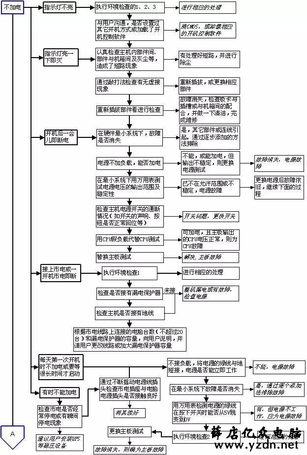 超牛的电脑故障判断与维修流程图，潜心研究，必成大神