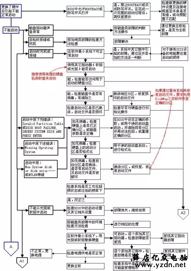 超牛的电脑故障判断与维修流程图，潜心研究，必成大神