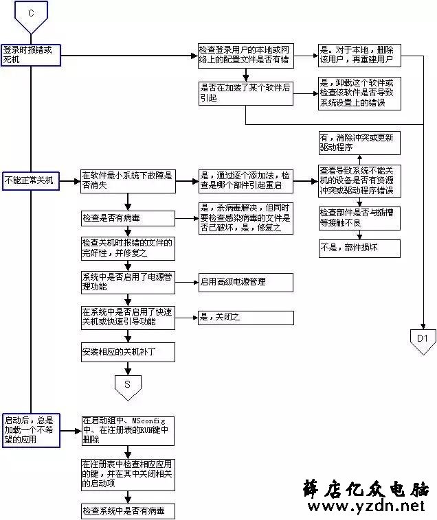 超牛的电脑故障判断与维修流程图，潜心研究，必成大神