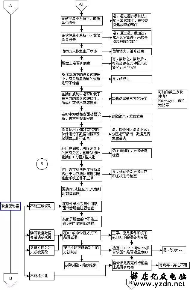 超牛的电脑故障判断与维修流程图，潜心研究，必成大神