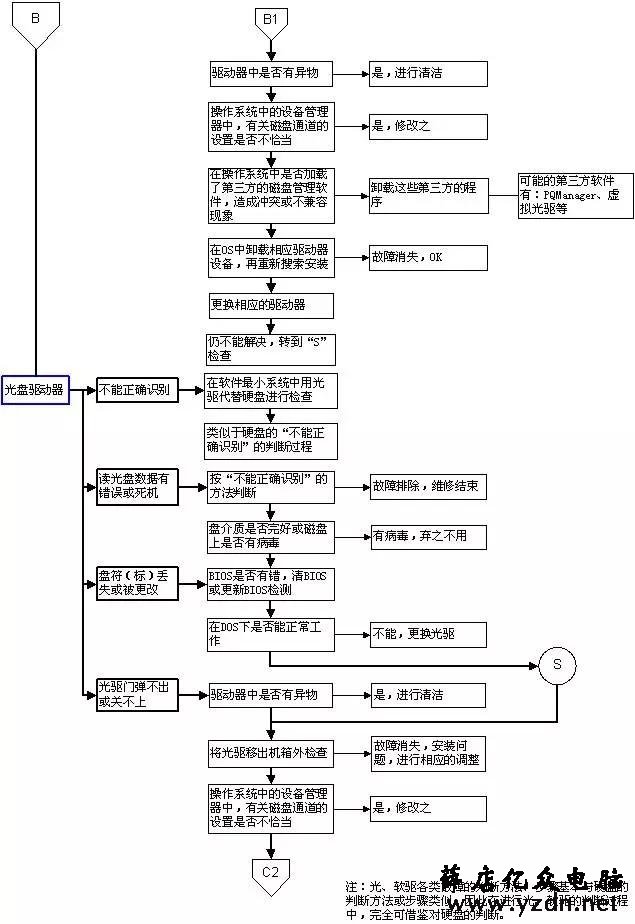超牛的电脑故障判断与维修流程图，潜心研究，必成大神