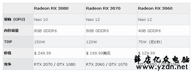AMD Navi显卡规格泄露:7nm工艺,最高249美元,支持光追