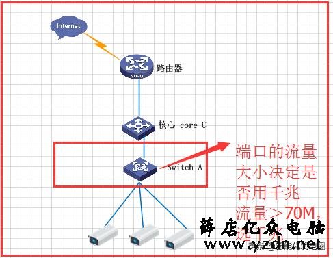 弱电方案设计师如何选型合适的交换机