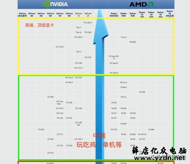电脑游戏显卡知识扫盲,NVIDIA和AMD买啥牌子好?什么型号更值?