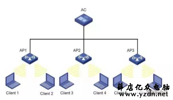 无线AP,胖AP和瘦AP的区别？