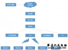 无线AP,胖AP和瘦AP的区别