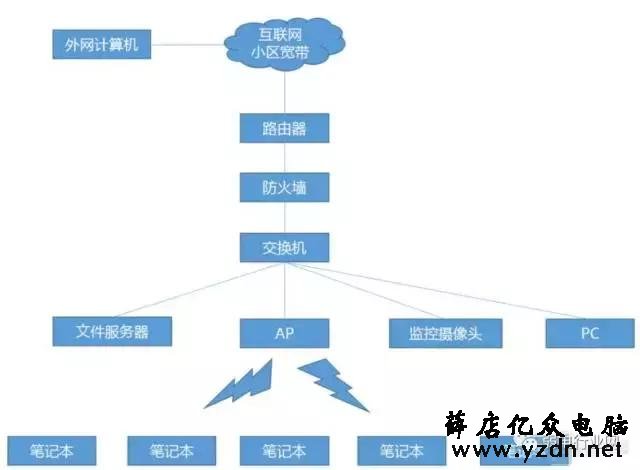 无线AP,胖AP和瘦AP的区别？