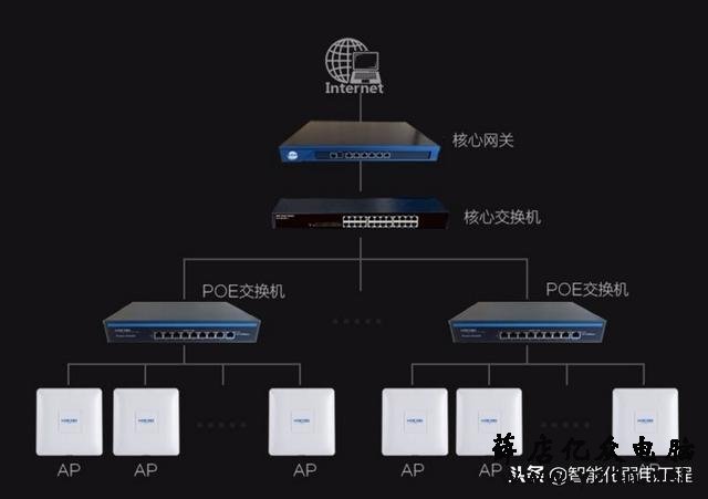 AC+AP无线网络覆盖解决方案