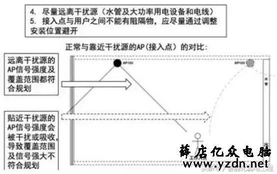 无线AP常用参数与无线AP的选型设计的方法