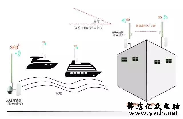 无线AP如何进行网络规划?