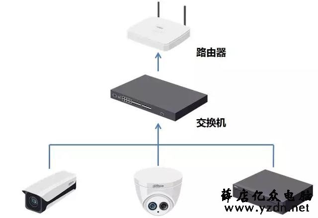 大华录像机如何添加摄像头