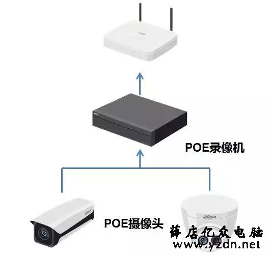 大华录像机如何添加摄像头