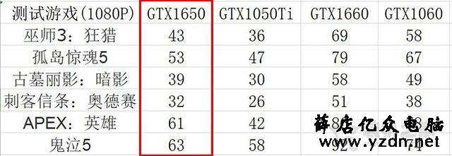 GTX1650显卡怎么样?值得买吗?NVIDIA GTX1650显卡性能测试测评