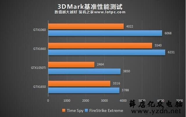 GTX1650显卡怎么样?值得买吗?NVIDIA GTX1650显卡性能测试测评