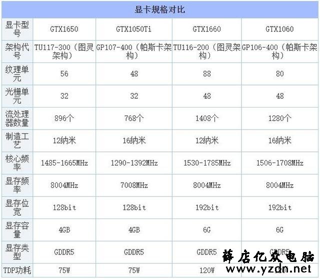 GTX1650显卡怎么样?值得买吗?NVIDIA GTX1650显卡性能测试测评