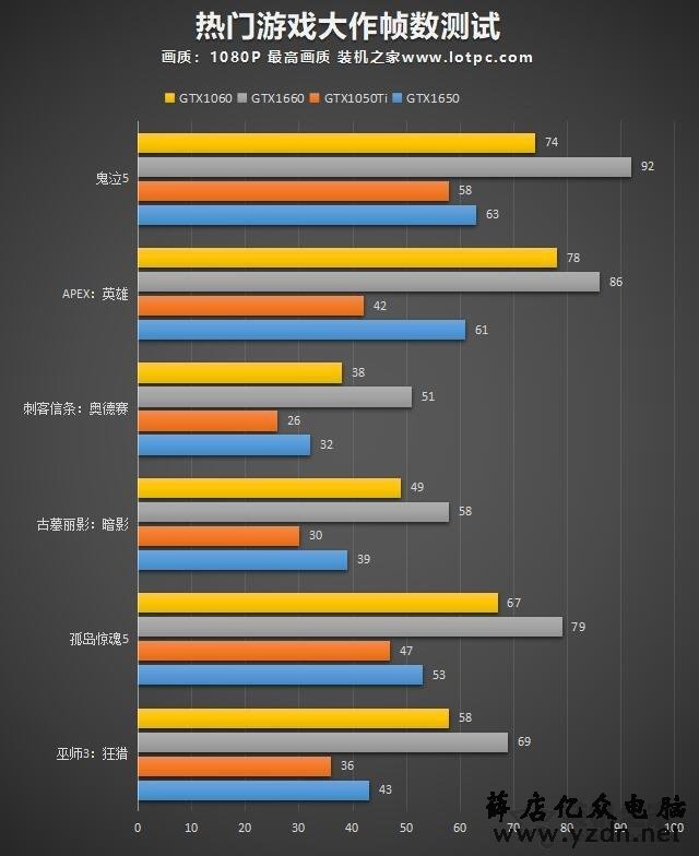 GTX1650显卡怎么样?值得买吗?NVIDIA GTX1650显卡性能测试测评