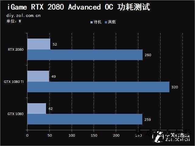 iGame RTX 2080显卡首测:拳打1080 脚踢1080Ti