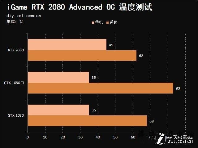 iGame RTX 2080显卡首测:拳打1080 脚踢1080Ti