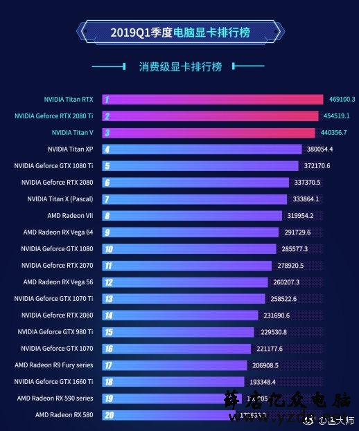 鲁大师2019Q1排行榜:AMD32核CPU、英伟达RTX Titan显卡夺冠
