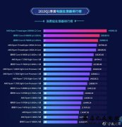 鲁大师2019Q1排行榜:AMD32核CPU、英伟达RTX Titan显卡