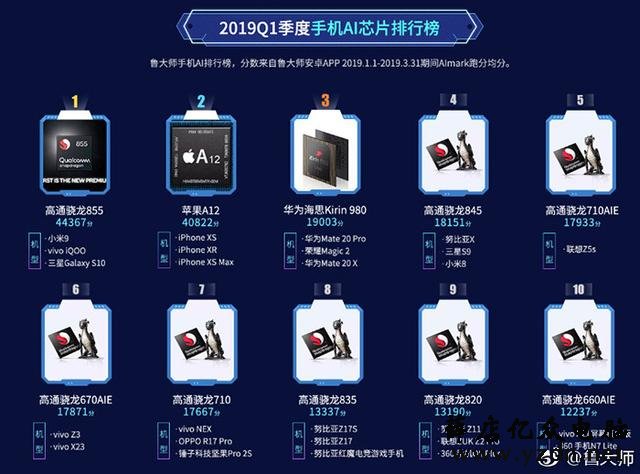 鲁大师2019Q1排行榜:AMD32核CPU、英伟达RTX Titan显卡夺冠