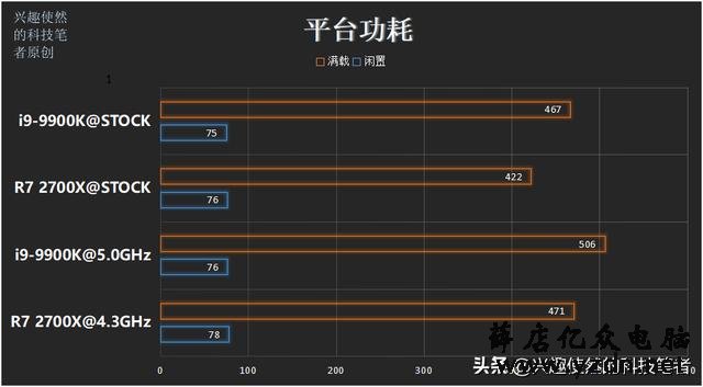 i9-9900K对比R7 2700X,同为8和16线程,近翻倍的差价值得吗