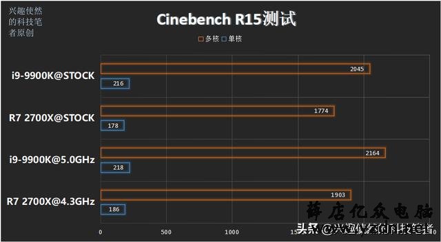 i9-9900K对比R7 2700X,同为8和16线程,近翻倍的差价值得吗