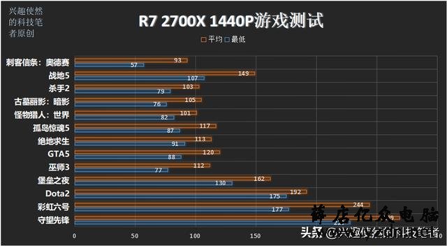 i9-9900K对比R7 2700X,同为8和16线程,近翻倍的差价值得吗