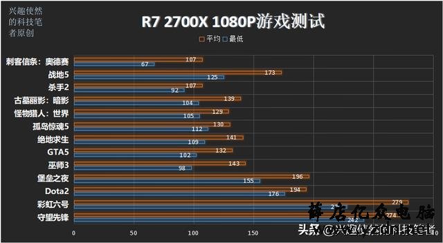 i9-9900K对比R7 2700X,同为8和16线程,近翻倍的差价值得吗