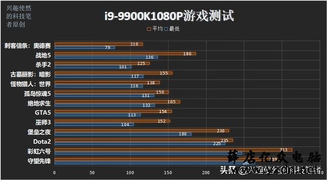 i9-9900K对比R7 2700X,同为8和16线程,近翻倍的差价值得吗