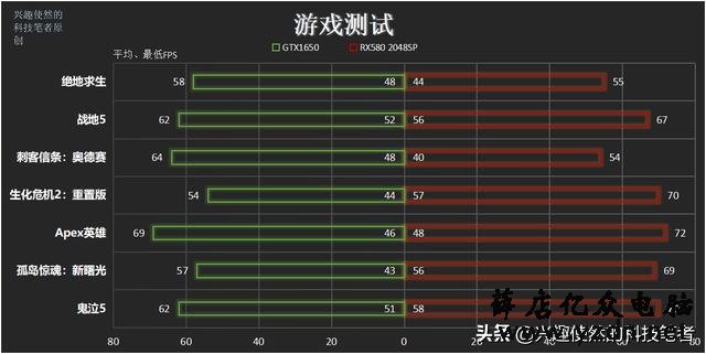 定价1200元的GTX1650,打得过比它便宜的“RX 580 2048SP”吗?