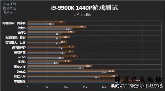 i9-9900K对比R7 2700X,同为8和16线程,近翻倍的差价值得吗