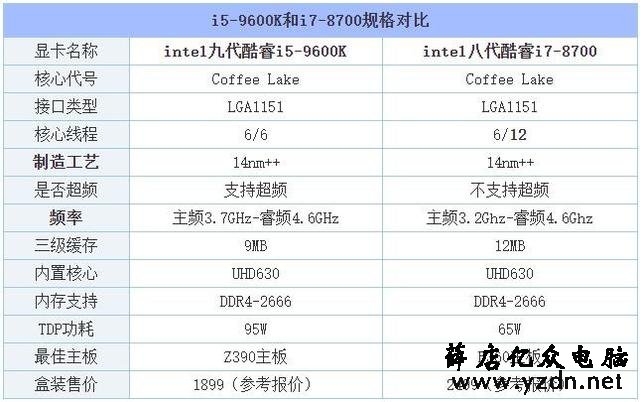 i5 9600k和i7 8700哪个好?怎么选择?i7-8700和i5-9600k区别对比