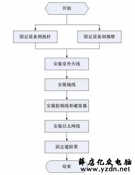 教你如何安装室外无线AP(图文)