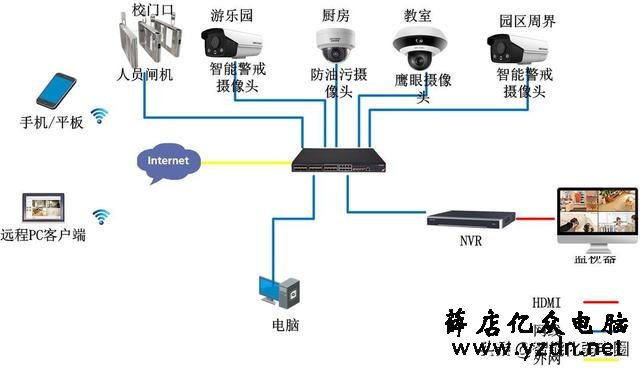 一篇读懂幼儿园视频监控系统