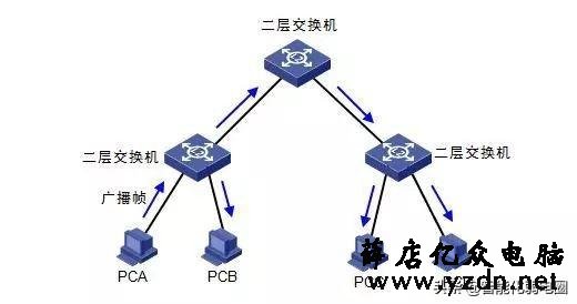 【最全】一文读懂交换机工作原理