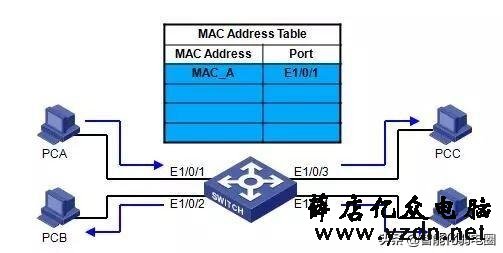 【最全】一文读懂交换机工作原理